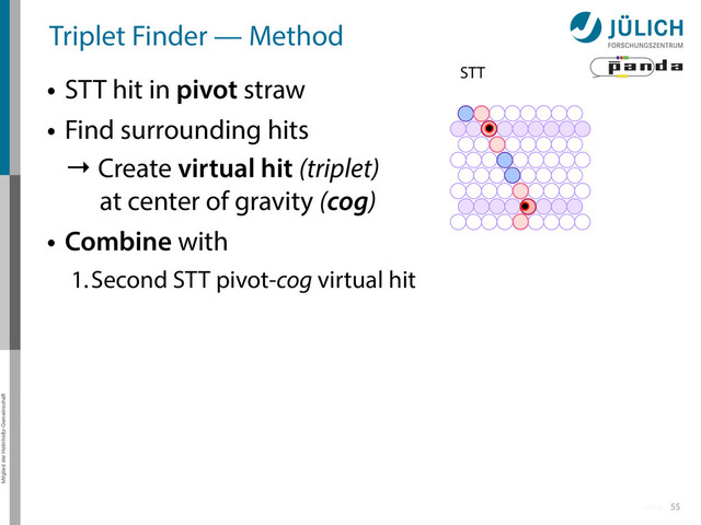 Mitglied der Helmholtz-Gemeinschaft
Triplet Finder — Method
• STT hit in pivot straw
• Find surrounding hits
→ Create virtual hit (triplet)
at center of gravity (cog)
• Combine with
1.Second STT pivot-cog virtual hit
55
STT
More
