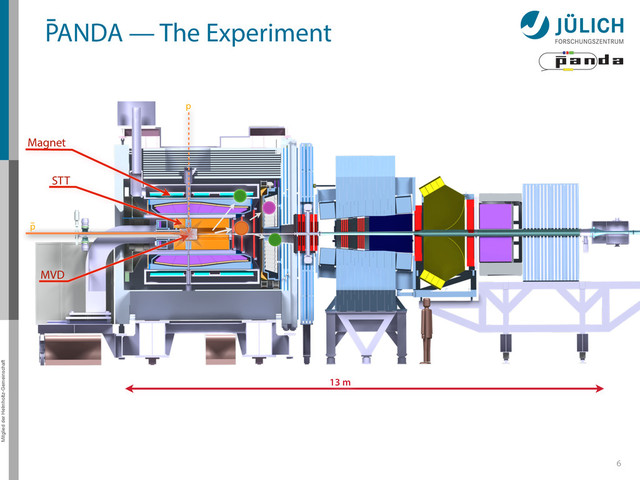 Mitglied der Helmholtz-Gemeinschaft
PANDA — The Experiment
6
13 m
p
p
Magnet
STT
MVD
