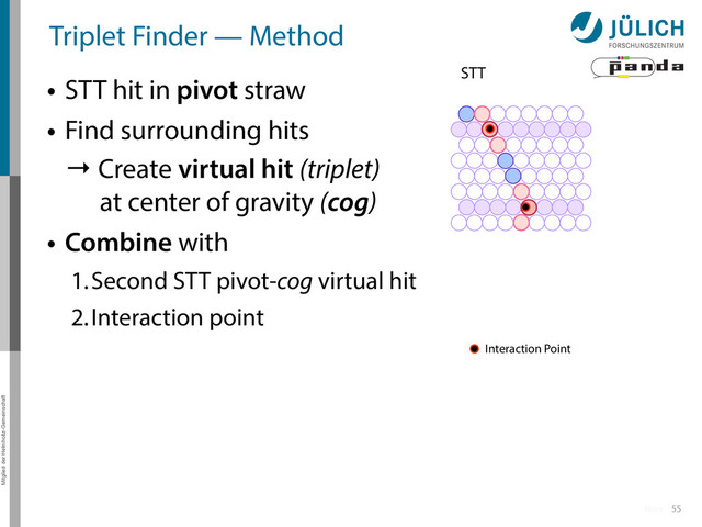 Mitglied der Helmholtz-Gemeinschaft
Triplet Finder — Method
• STT hit in pivot straw
• Find surrounding hits
→ Create virtual hit (triplet)
at center of gravity (cog)
• Combine with
1.Second STT pivot-cog virtual hit
2.Interaction point
55
Interaction Point
STT
More

