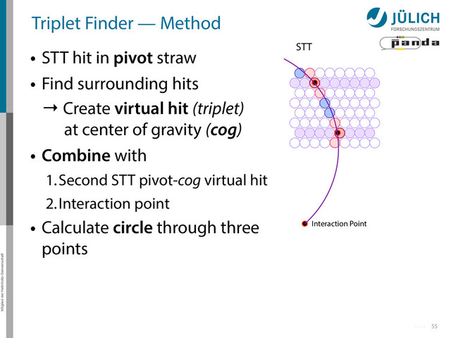 Mitglied der Helmholtz-Gemeinschaft
Triplet Finder — Method
• STT hit in pivot straw
• Find surrounding hits
→ Create virtual hit (triplet)
at center of gravity (cog)
• Combine with
1.Second STT pivot-cog virtual hit
2.Interaction point
• Calculate circle through three
points
55
Interaction Point
STT
More
