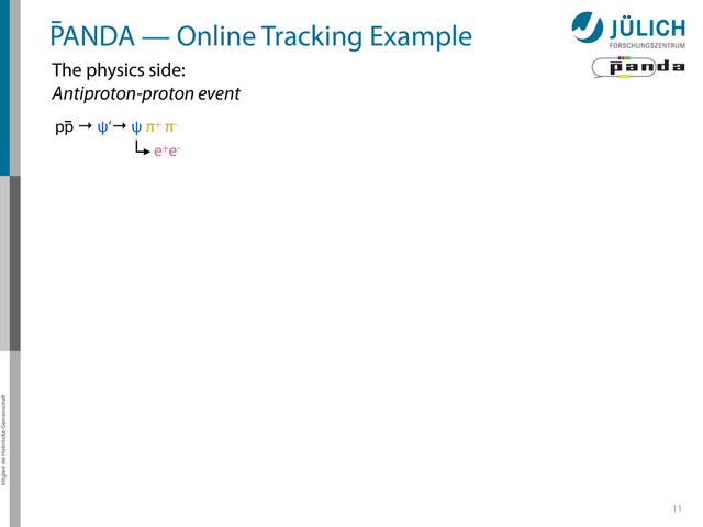 Mitglied der Helmholtz-Gemeinschaft
11
PANDA — Online Tracking Example
pp → ψ‘→ ψ π+ π-
The physics side:
Antiproton-proton event
e+e-

