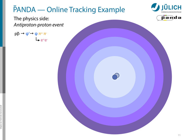 Mitglied der Helmholtz-Gemeinschaft
11
PANDA — Online Tracking Example
pp → ψ‘→ ψ π+ π-
The physics side:
Antiproton-proton event
e+e-
