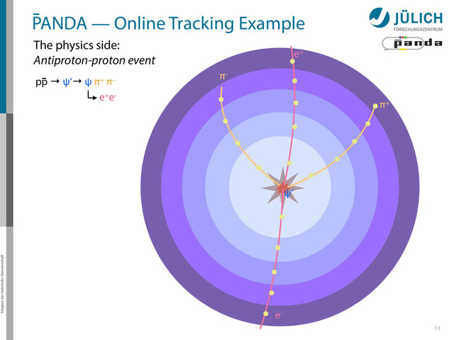 Mitglied der Helmholtz-Gemeinschaft
11
PANDA — Online Tracking Example
π+
π-
e+
e-
ψ‘
pp → ψ‘→ ψ π+ π-
The physics side:
Antiproton-proton event
e+e-
