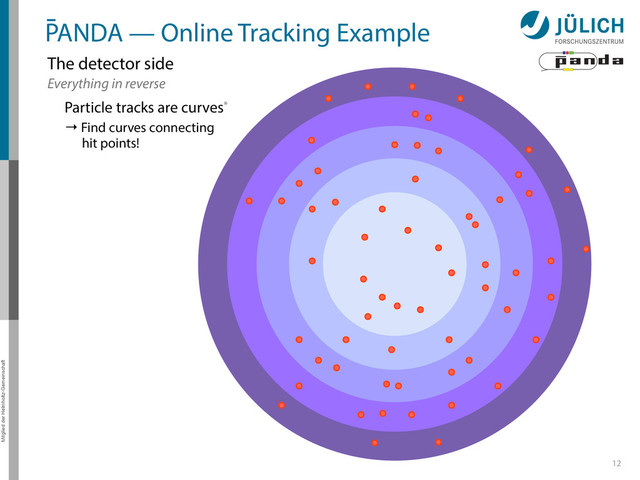 Mitglied der Helmholtz-Gemeinschaft
12
PANDA — Online Tracking Example
The detector side
Everything in reverse
Particle tracks are curves*
→ Find curves connecting
hit points!
