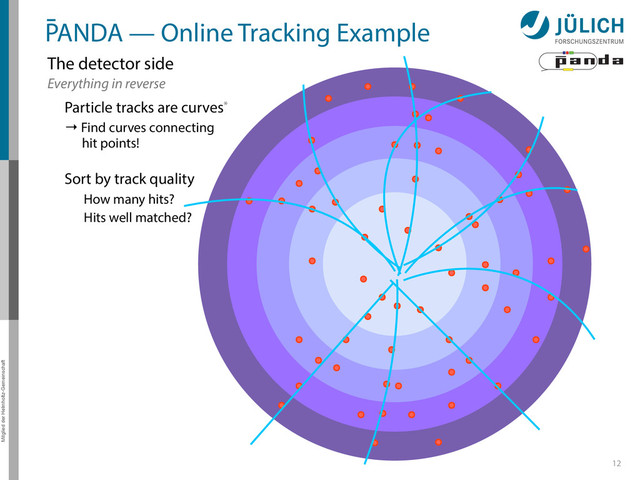 Mitglied der Helmholtz-Gemeinschaft
12
PANDA — Online Tracking Example
The detector side
Everything in reverse
Particle tracks are curves*
→ Find curves connecting
hit points!
Sort by track quality
Hits well matched?
How many hits?
