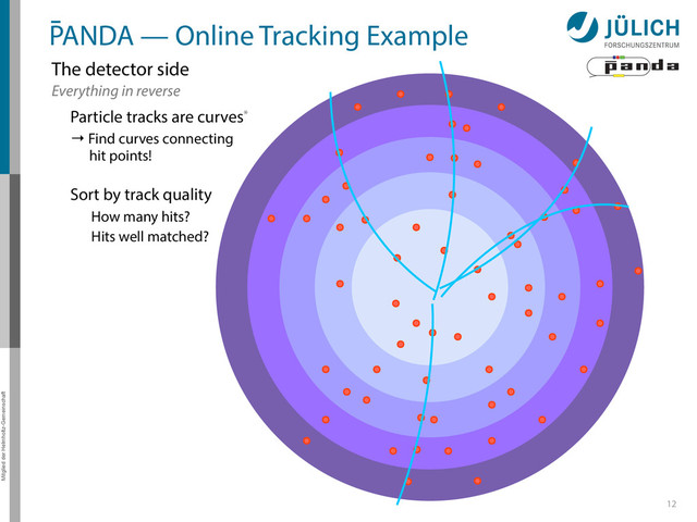 Mitglied der Helmholtz-Gemeinschaft
12
PANDA — Online Tracking Example
The detector side
Everything in reverse
Particle tracks are curves*
→ Find curves connecting
hit points!
Sort by track quality
Hits well matched?
How many hits?
