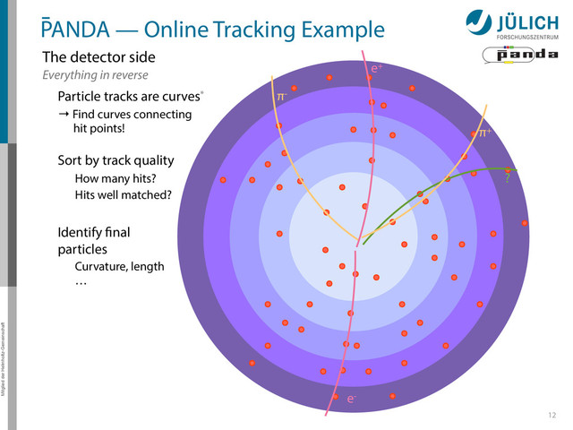 Mitglied der Helmholtz-Gemeinschaft
12
PANDA — Online Tracking Example
The detector side
Everything in reverse
Particle tracks are curves*
→ Find curves connecting
hit points!
Sort by track quality
Hits well matched?
How many hits?
Identify final
particles
Curvature, length
…
π+
π-
e+
e-
?

