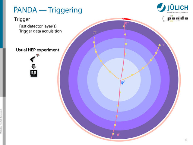 Mitglied der Helmholtz-Gemeinschaft
13
PANDA — Triggering
Trigger
Fast detector layer(s)
Trigger data acquisition
π+
π-
e+
e-
ψ‘
Usual HEP experiment
