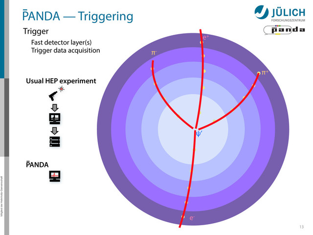 Mitglied der Helmholtz-Gemeinschaft
13
PANDA — Triggering
Trigger
Fast detector layer(s)
Trigger data acquisition
π+
π-
e+
e-
ψ‘
PANDA
Usual HEP experiment
