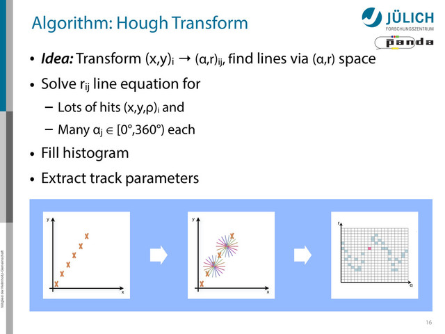 Mitglied der Helmholtz-Gemeinschaft
Algorithm: Hough Transform
• Idea: Transform (x,y)i → (α,r)ij, find lines via (α,r) space
• Solve rij line equation for
– Lots of hits (x,y,ρ)i
and
– Many αj ∈ [0°,360°) each
• Fill histogram
• Extract track parameters
16
x
y
x
y
Mitglied der Helmholtz-Gemeinschaft
Hough Transform — Princip
→ Bin
giv
r
α
