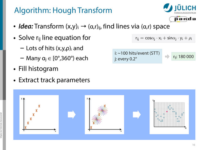 Mitglied der Helmholtz-Gemeinschaft
Algorithm: Hough Transform
• Idea: Transform (x,y)i → (α,r)ij, find lines via (α,r) space
• Solve rij line equation for
– Lots of hits (x,y,ρ)i
and
– Many αj ∈ [0°,360°) each
• Fill histogram
• Extract track parameters
16
rij =
cos
↵j
·
xi +
sin
↵j
·
yi + ⇢i
i: ~100 hits/event (STT)
j: every 0.2° rij: 180 000
x
y
x
y
Mitglied der Helmholtz-Gemeinschaft
Hough Transform — Princip
→ Bin
giv
r
α
