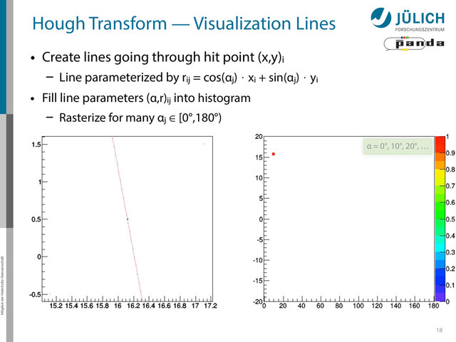 Mitglied der Helmholtz-Gemeinschaft
Hough Transform — Visualization Lines
18
• Create lines going through hit point (x,y)i
– Line parameterized by rij = cos(αj) ⋅ xi + sin(αj) ⋅ yi
• Fill line parameters (α,r)ij
into histogram
– Rasterize for many αj ∈ [0°,180°)
α = 0°, 10°, 20°, …
