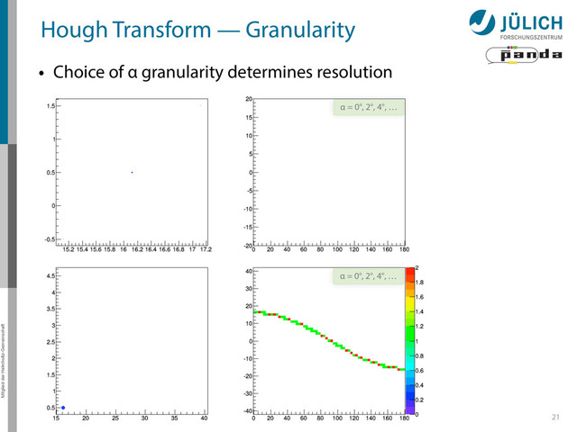 Mitglied der Helmholtz-Gemeinschaft
Hough Transform — Granularity
21
• Choice of α granularity determines resolution
α = 0°, 2°, 4°, …
α = 0°, 2°, 4°, …

