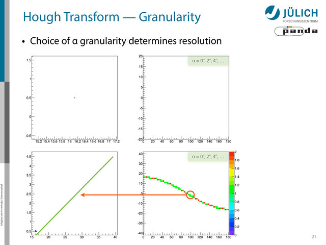 Mitglied der Helmholtz-Gemeinschaft
Hough Transform — Granularity
21
• Choice of α granularity determines resolution
α = 0°, 2°, 4°, …
α = 0°, 2°, 4°, …
