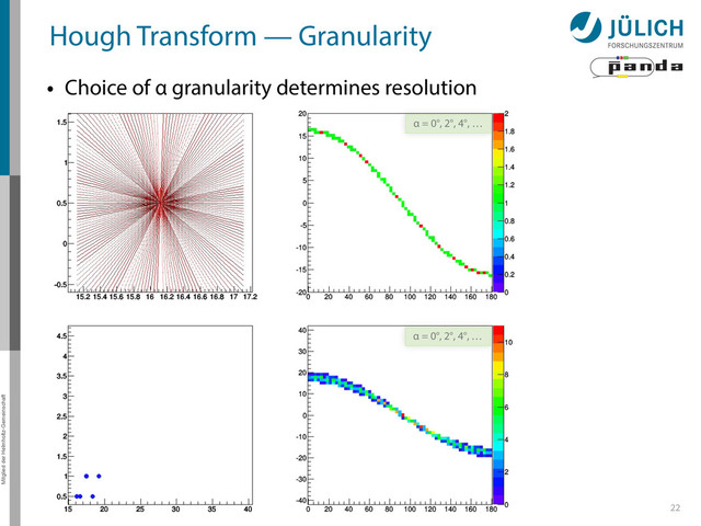 Mitglied der Helmholtz-Gemeinschaft
Hough Transform — Granularity
22
• Choice of α granularity determines resolution
α = 0°, 2°, 4°, …
α = 0°, 2°, 4°, …

