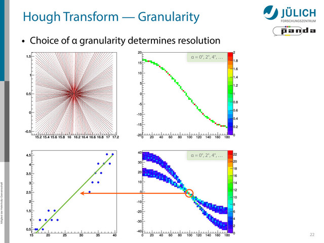 Mitglied der Helmholtz-Gemeinschaft
Hough Transform — Granularity
22
• Choice of α granularity determines resolution
α = 0°, 2°, 4°, …
α = 0°, 2°, 4°, …
