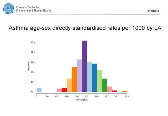 Results
Asthma age-sex directly standardised rates per 1000 by LA
