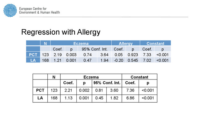 Regression with Allergy
N Eczema Allergy Constant
Coef. p 95% Conf. Int. Coef. p Coef. p
PCT 123 2.19 0.003 0.74 3.64 0.05 0.923 7.33 <0.001
LA 168 1.21 0.001 0.47 1.94 -0.20 0.545 7.02 <0.001
N Eczema Constant
Coef. p 95% Conf. Int. Coef. p
PCT 123 2.21 0.002 0.81 3.60 7.36 <0.001
LA 168 1.13 0.001 0.45 1.82 6.86 <0.001
