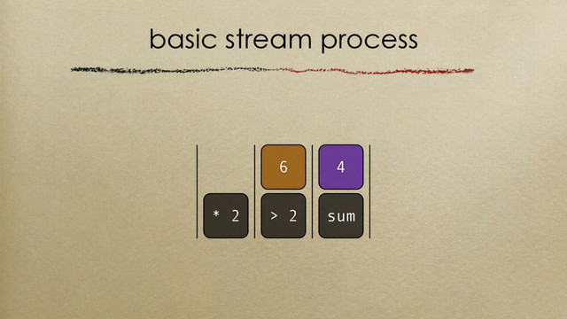 basic stream process
> 2 sum
4
6
* 2

