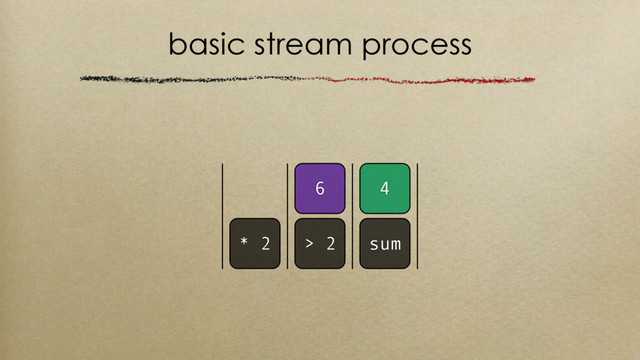 basic stream process
> 2 sum
4
* 2
6
