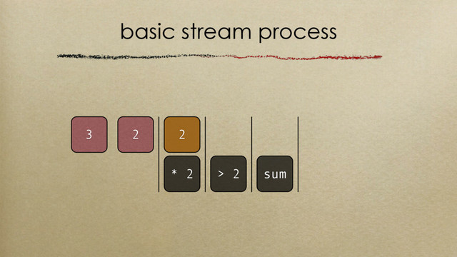 basic stream process
> 2 sum
2
3 2
* 2

