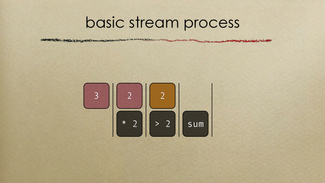 basic stream process
2
> 2 sum
2
3
* 2
