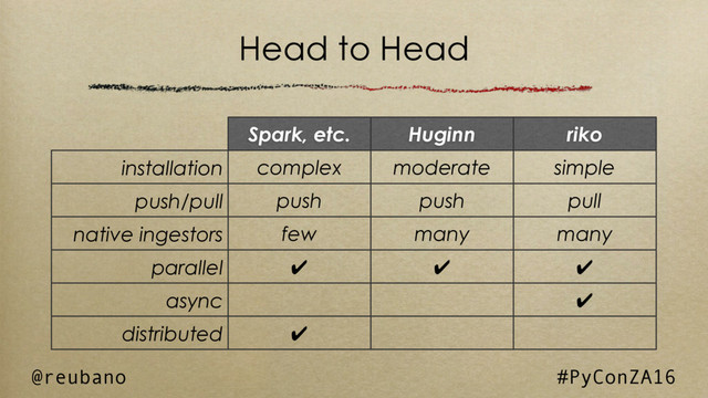 Head to Head
Spark, etc. Huginn riko
installation complex moderate simple
push/pull push push pull
native ingestors few many many
parallel ✔ ✔ ✔
async ✔
distributed ✔
@reubano #PyConZA16
