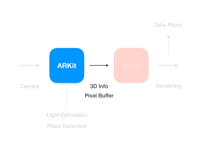 Metal
ARKit
Camera
Pixel Buffer
3D Info
Light Estimation
Plane Detection
Rendering
Take Photo
