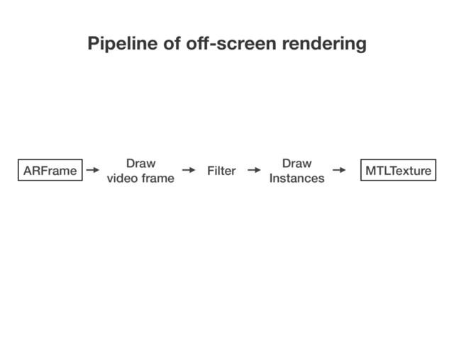 Pipeline of oﬀ-screen rendering
Draw
video frame
Filter
Draw
Instances
ARFrame MTLTexture
