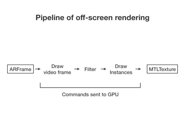 Pipeline of oﬀ-screen rendering
Filter
Draw
Instances
ARFrame MTLTexture
Draw
video frame
Commands sent to GPU
