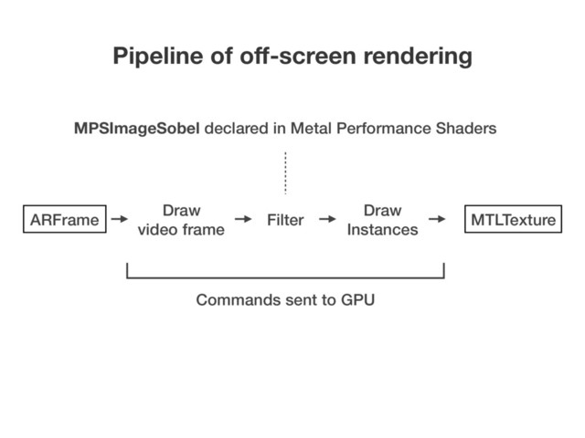 Pipeline of oﬀ-screen rendering
Filter
Draw
Instances
ARFrame MTLTexture
MPSImageSobel declared in Metal Performance Shaders
Draw
video frame
Commands sent to GPU

