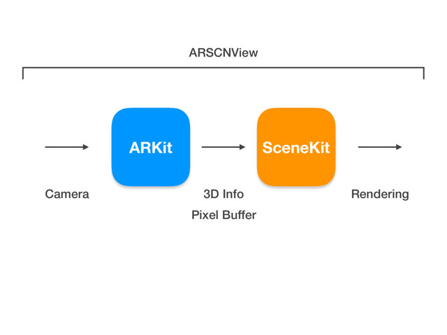 ARKit
Camera
SceneKit
Pixel Buffer
3D Info Rendering
ARSCNView
