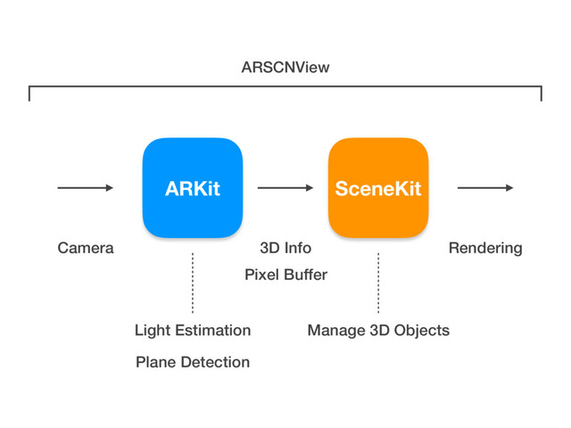 ARKit
Camera
SceneKit
Pixel Buffer
3D Info Rendering
ARSCNView
Light Estimation
Plane Detection
Manage 3D Objects
