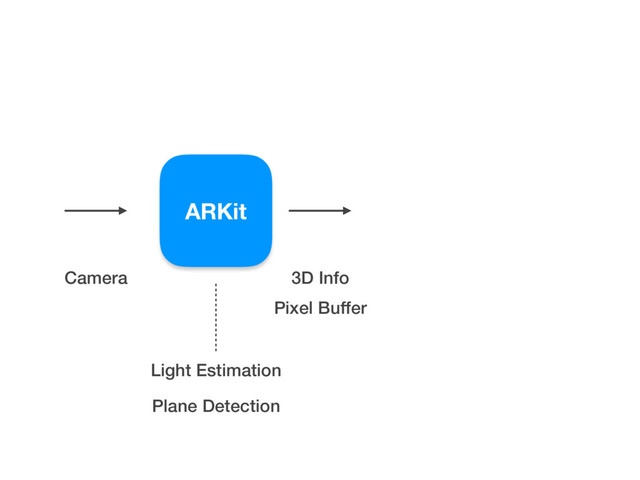 ARKit
Camera
Pixel Buffer
3D Info
Light Estimation
Plane Detection

