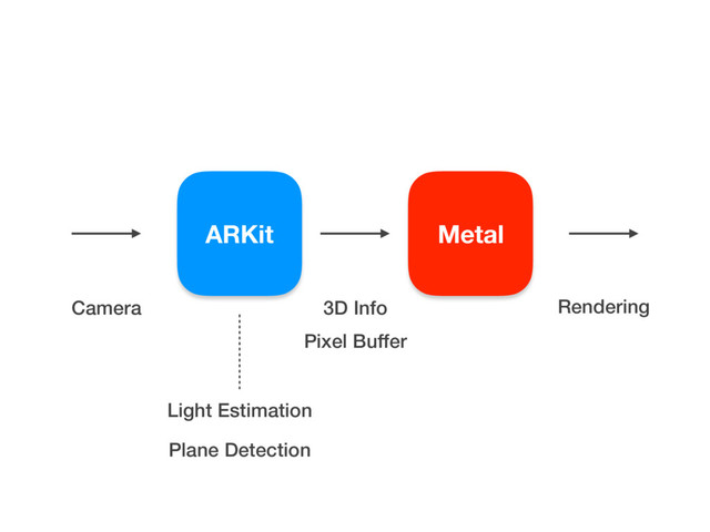 Metal
ARKit
Camera
Pixel Buffer
3D Info
Light Estimation
Plane Detection
Rendering
