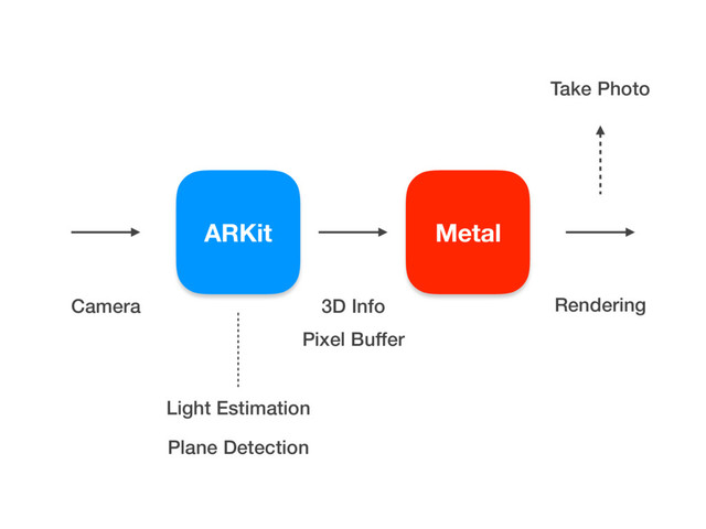 Metal
ARKit
Camera
Pixel Buffer
3D Info Rendering
Light Estimation
Plane Detection
Take Photo
