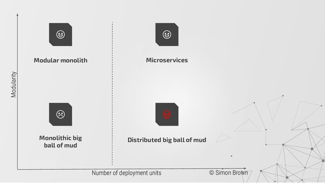 Modular monolith
Monolithic big
ball of mud
Microservices
Distributed big ball of mud
Number of deployment units
Modularity
© Simon Brown
