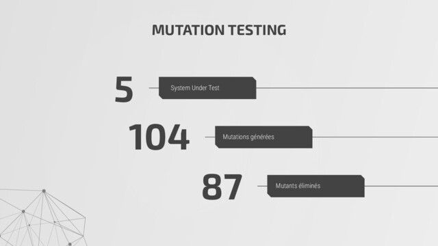 MUTATION TESTING
5
104
87
System Under Test
Mutations générées
Mutants éliminés
