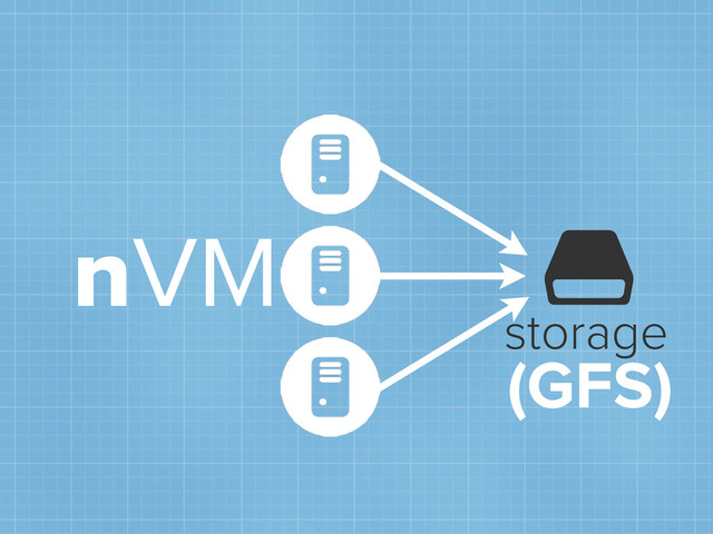 nVM

storage
(GFS)
