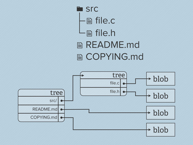  ﬁle.c
 src
 ﬁle.h
 README.md
 COPYING.md
tree
src/
README.md
COPYING.md
tree
ﬁle.c
ﬁle.h
blob
blob
blob
blob
