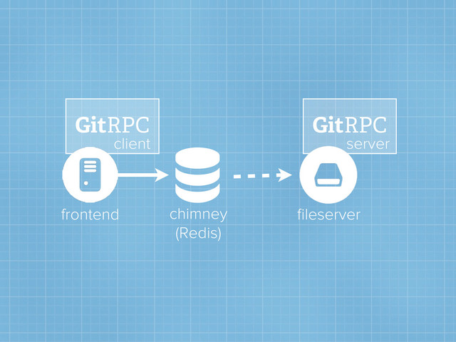 
chimney
(Redis)
frontend ﬁleserver
GitRPC GitRPC
server
client
