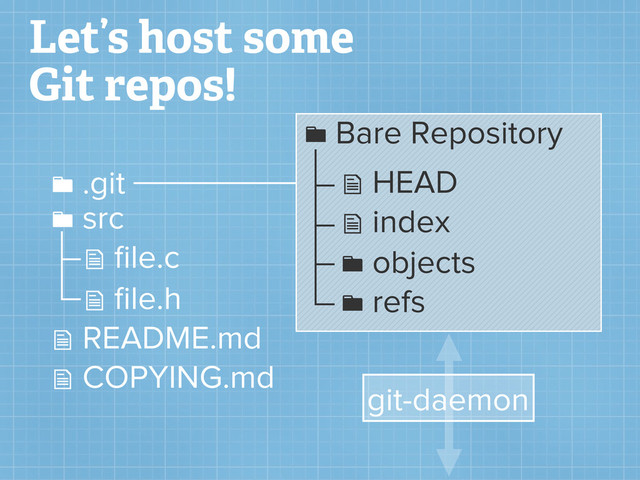 Let’s host some
Git repos!
 ﬁle.c
 src
 ﬁle.h
 README.md
 COPYING.md
 .git
 Bare Repository
 HEAD
 index
 objects
 refs
git-daemon
