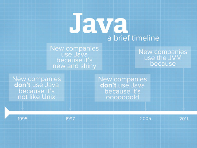 Java
a brief timeline
New companies
don’t use Java
because it’s
not like Unix
1995
New companies
use Java
because it’s
new and shiny
1997
New companies
don’t use Java
because it’s
ooooooold
2005
New companies
use the JVM
because
2011
