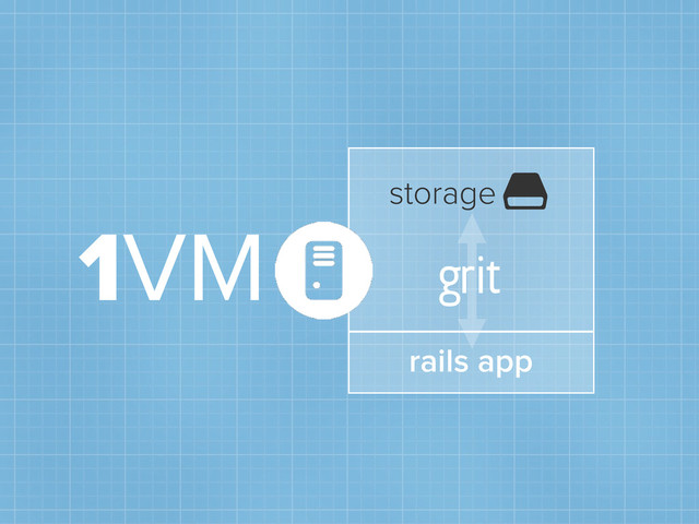 1VM
grit

storage
rails app
