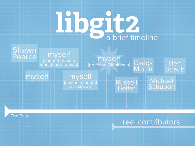 libgit2
a brief timeline
Shawn
Pearce
myself
myself
(about to have a
mental breakdown)
myself
(having a mental
breakdown)
myself
(reaching Git nirvana)
The Past
Russell
Belfer
Carlos
Martín
Michael
Schubert
Ben
Straub
real contributors
