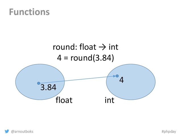 @arnoutboks #phpday
Functions
float int
3.84
4
round: float → int
4 = round(3.84)
