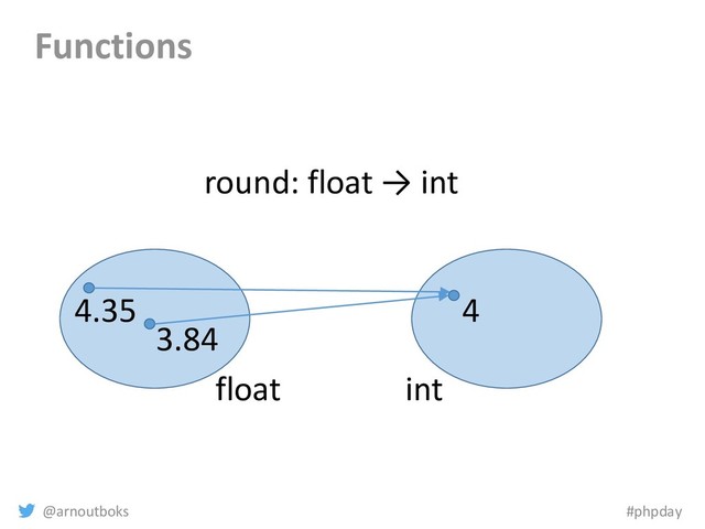 @arnoutboks #phpday
Functions
float int
3.84
4
round: float → int
4.35
