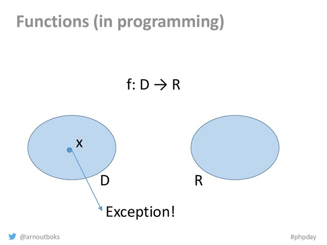 @arnoutboks #phpday
Functions (in programming)
D R
x
Exception!
f: D → R
