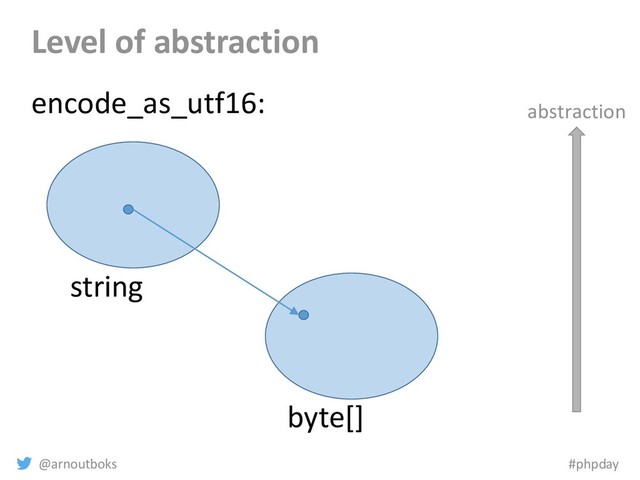 @arnoutboks #phpday
Level of abstraction
string
byte[]
encode_as_utf16: abstraction
