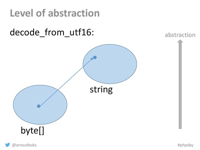 @arnoutboks #phpday
Level of abstraction
byte[]
string
decode_from_utf16: abstraction
